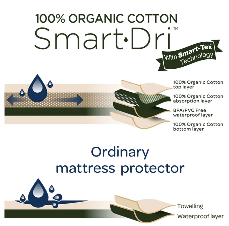 Living Textiles Organic Cotton Fitted Mattress Protectors